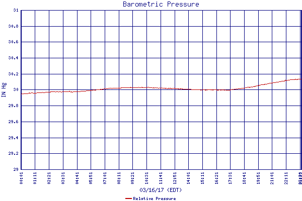 Relative Pressure