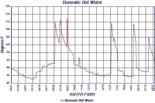 Domestic Hot Water