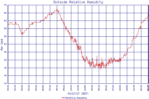 Relative Humidity