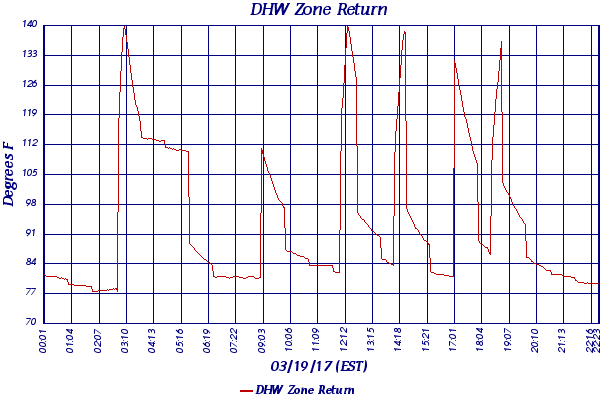 DHW Zone Return