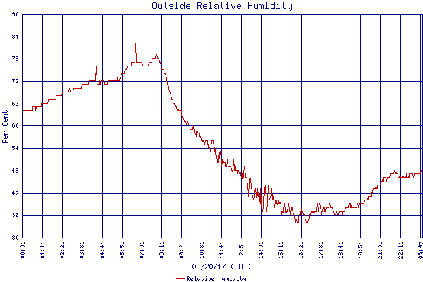 Relative Humidity