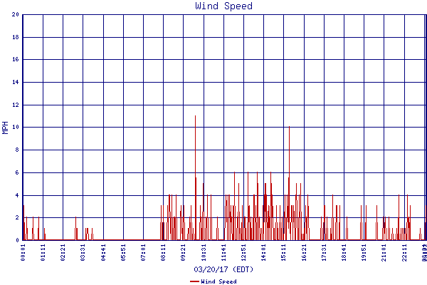 Wind Speed