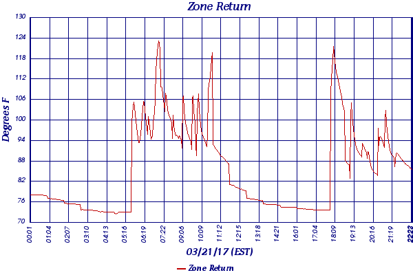 Zone Return