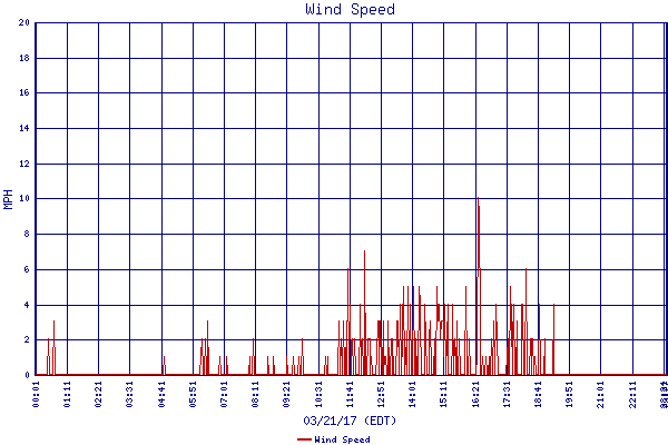 Wind Speed