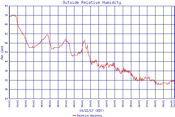 Relative Humidity