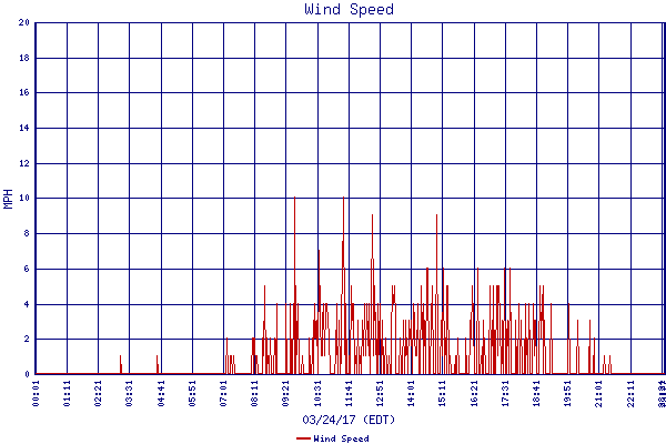 Wind Speed