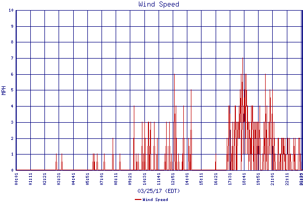 Wind Speed