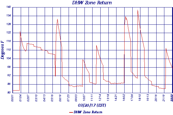 DHW Zone Return