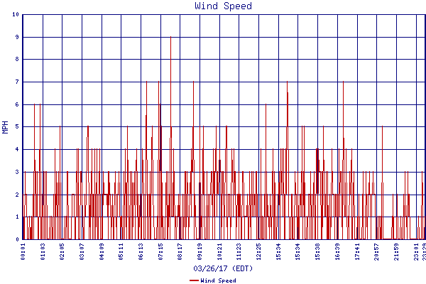Wind Speed