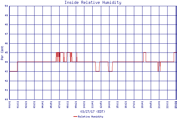 Relative Humidity