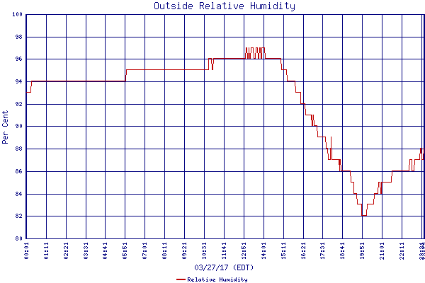 Relative Humidity