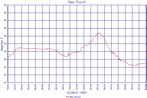 Dew Point