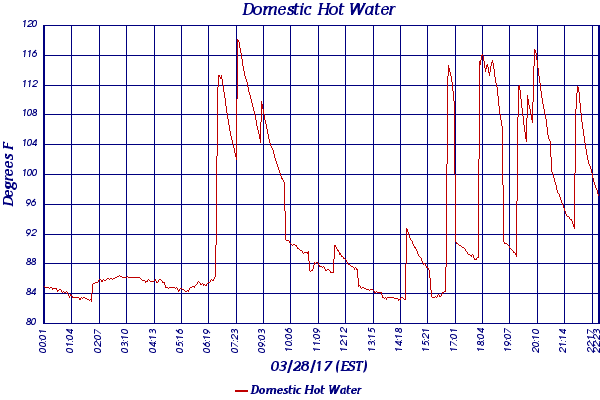 Domestic Hot Water