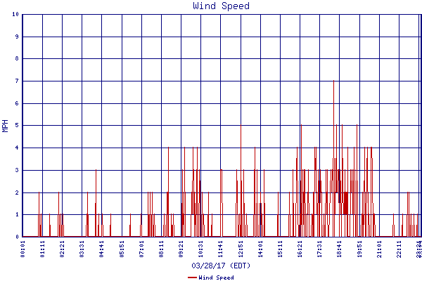 Wind Speed
