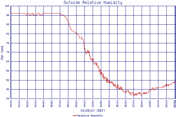 Relative Humidity