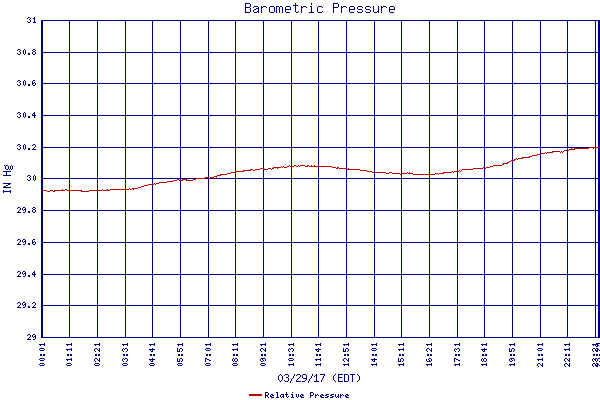 Relative Pressure