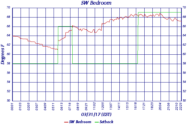 SW Bedroom