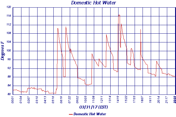 Domestic Hot Water