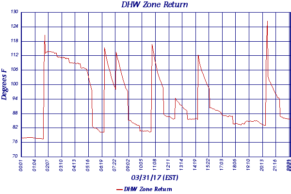 DHW Zone Return