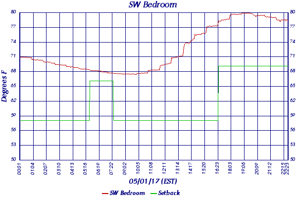 SW Bedroom