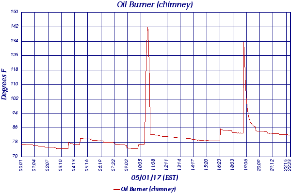Oil Burner (chimney)