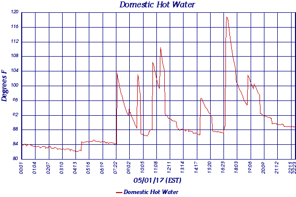 Domestic Hot Water