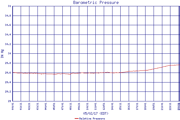 Relative Pressure