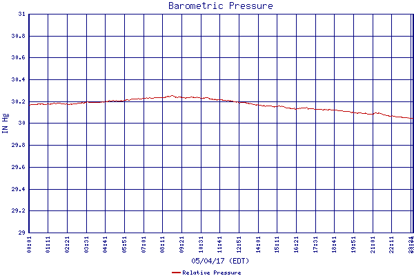 Relative Pressure