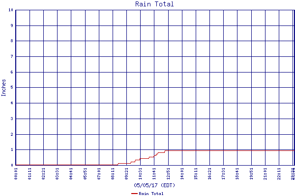 Rain Total