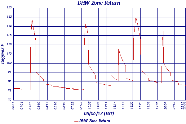 DHW Zone Return