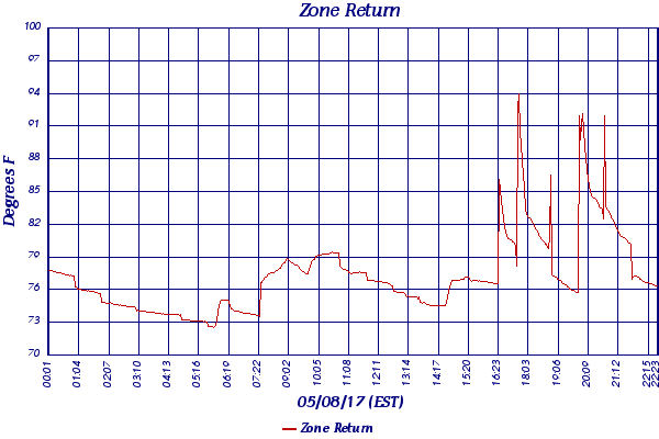 Zone Return