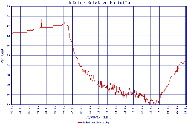 Relative Humidity