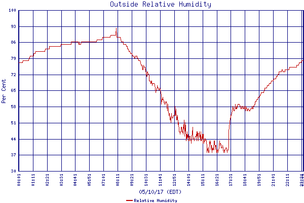 Relative Humidity