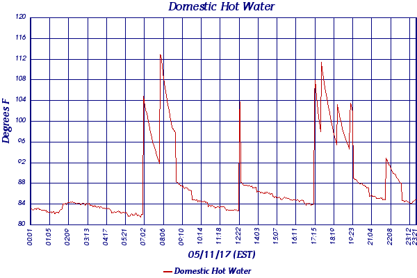 Domestic Hot Water