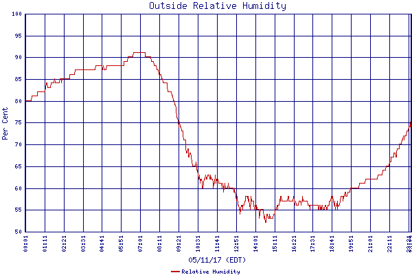 Relative Humidity