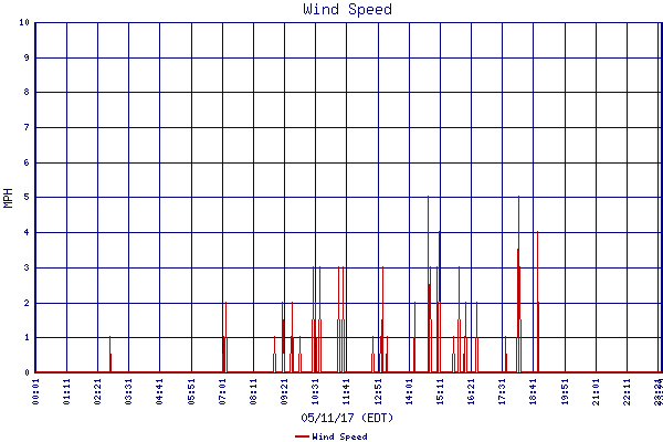 Wind Speed