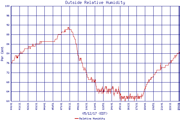Relative Humidity