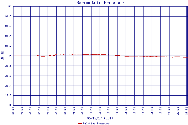 Relative Pressure
