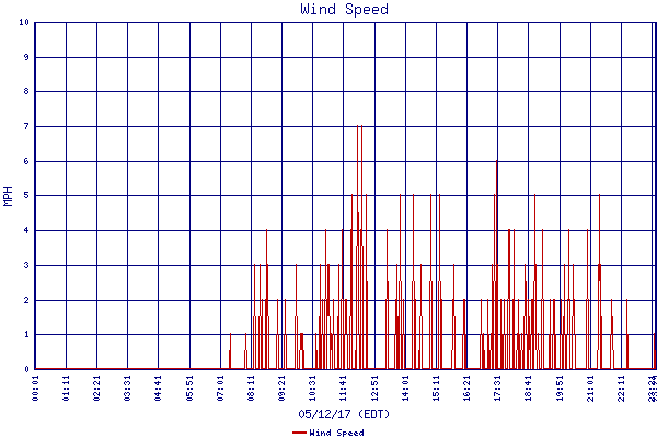 Wind Speed