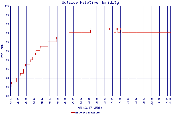 Relative Humidity