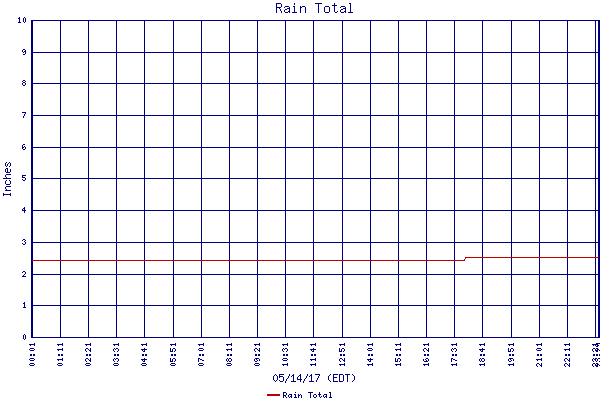 Rain Total