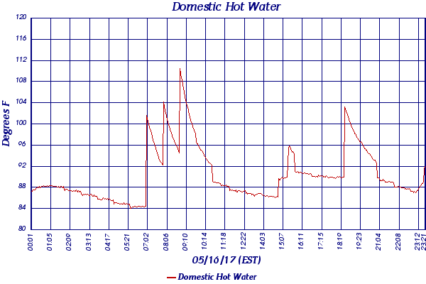 Domestic Hot Water