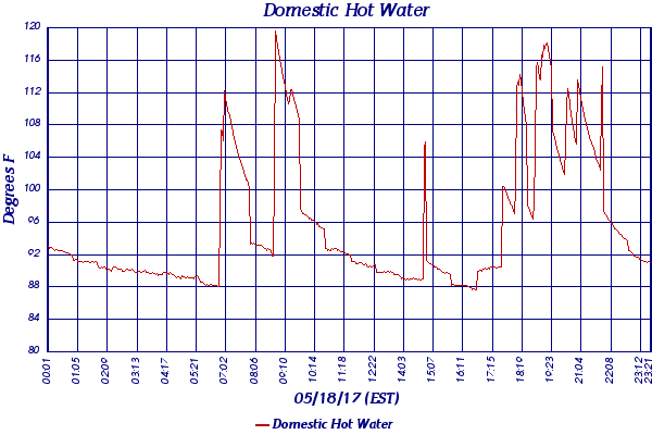 Domestic Hot Water