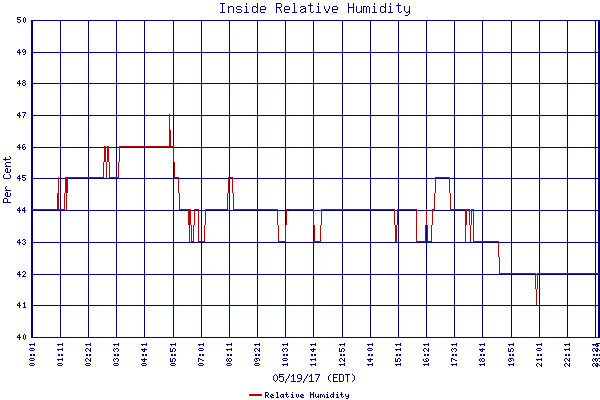 Relative Humidity