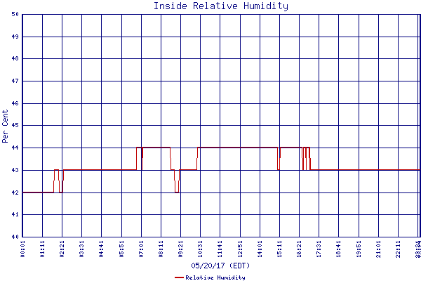 Relative Humidity
