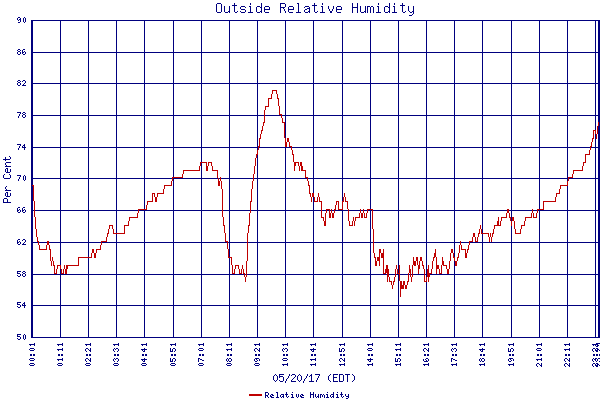 Relative Humidity