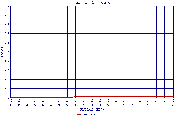 Rain 24 Hr