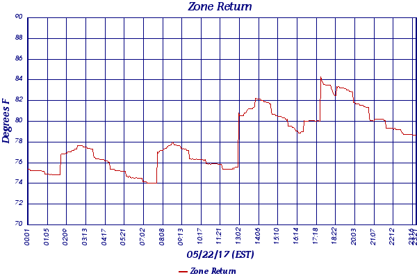 Zone Return