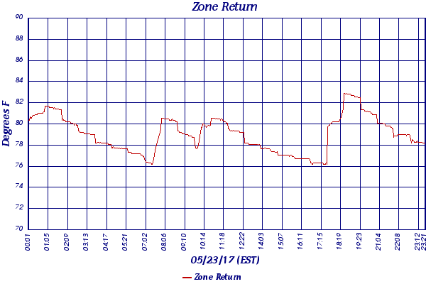 Zone Return