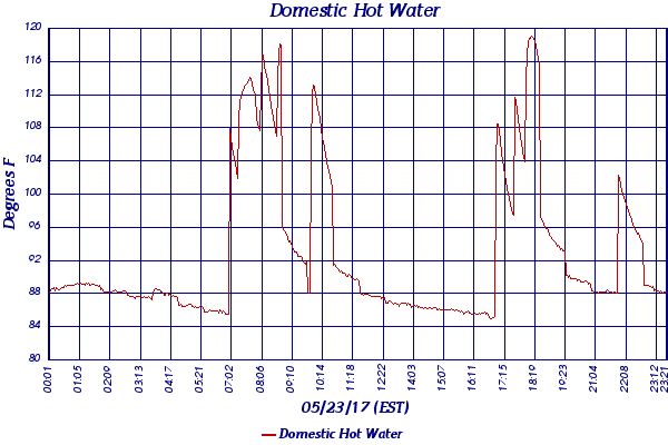 Domestic Hot Water